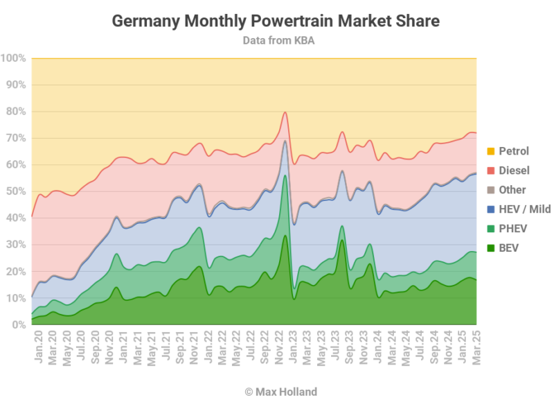 EVs At 27.1% Share In Germany