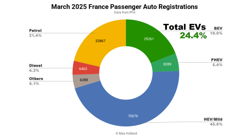 EVs Take 24.4% Share In France