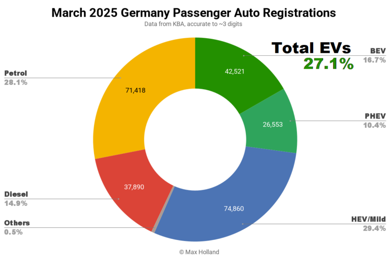 EVs At 27.1% Share In Germany