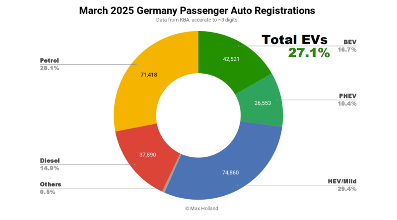 EVs At 27.1% Share In Germany
