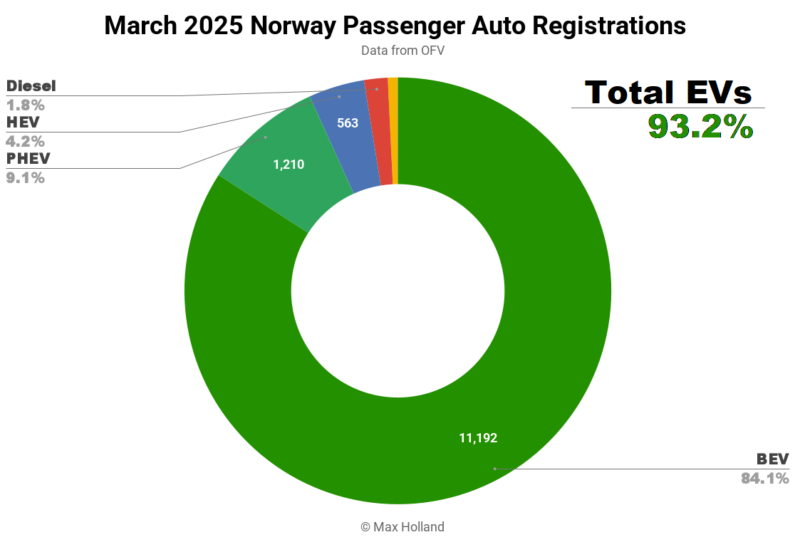 EVs Take 93.2% Share In Norway