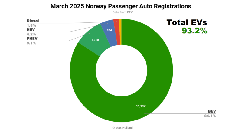 EVs Take 93.2% Share In Norway