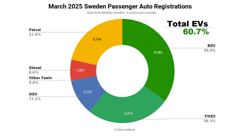 EVs At 60.7% Share In Sweden