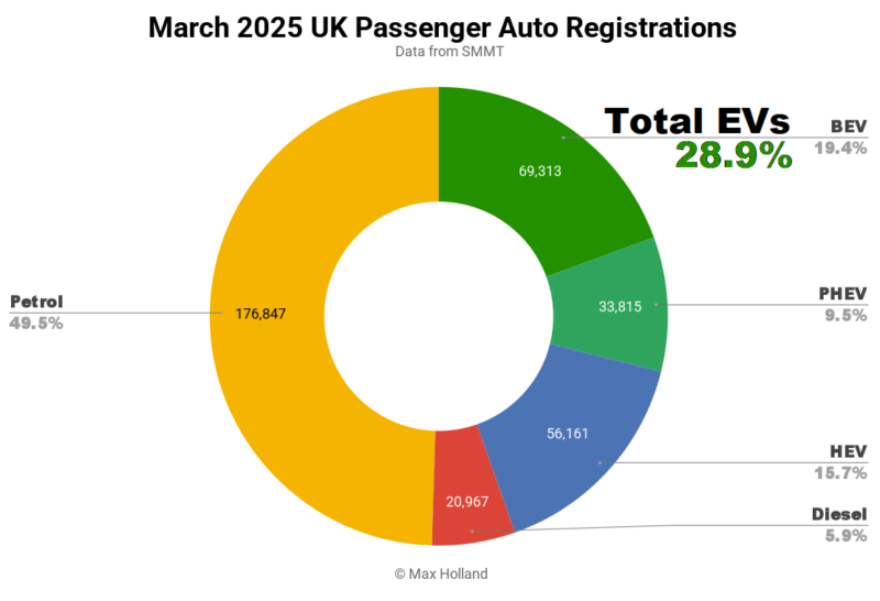 EVs Take 28.9% Share Of The UK