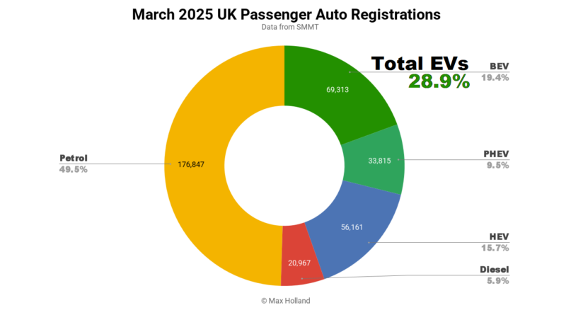 EVs Take 28.9% Share Of The UK
