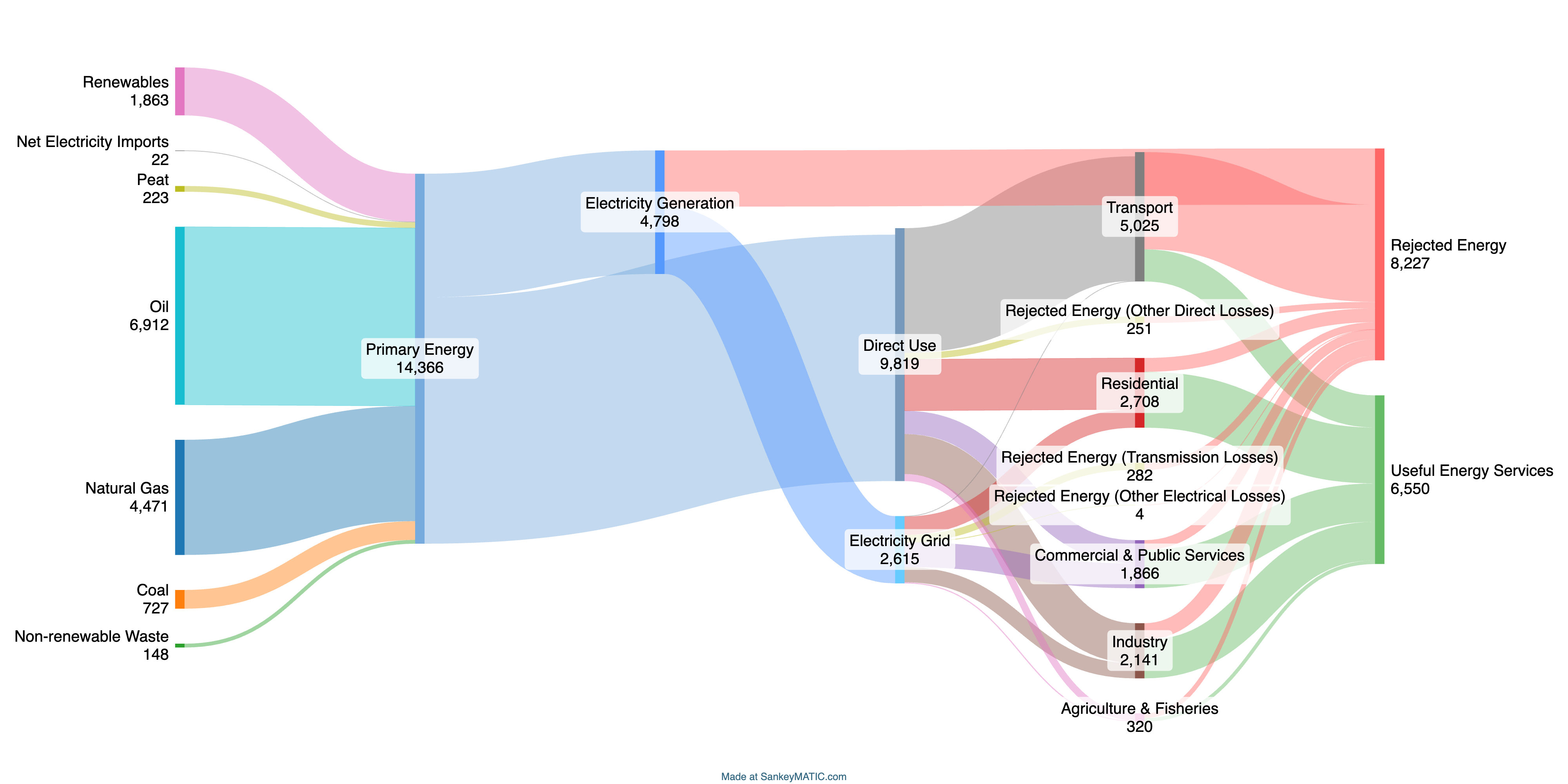 Sankey diagram of all energy flows in Ireland from input to energy services and rejected energy by author