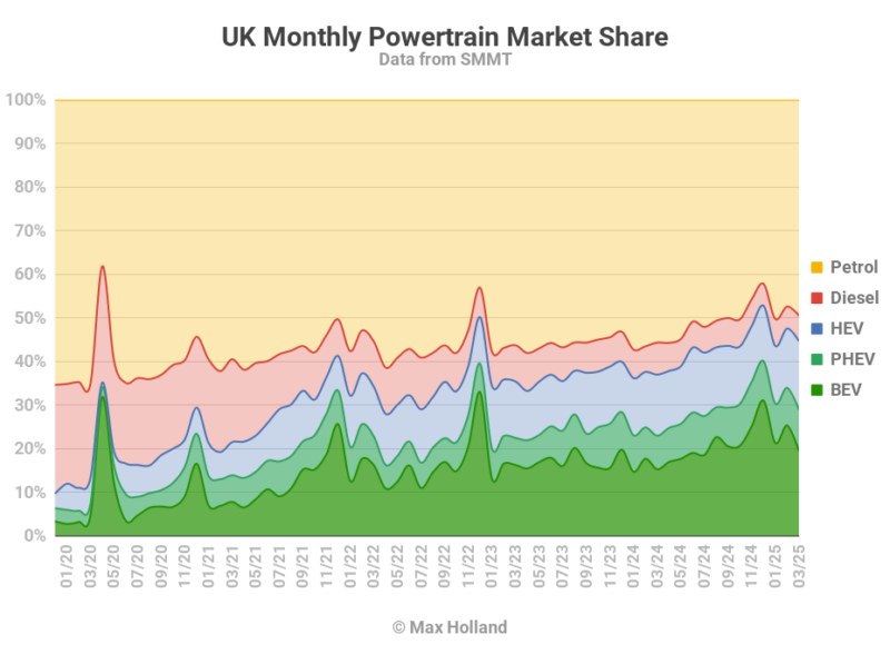 EVs Take 28.9% Share Of The UK
